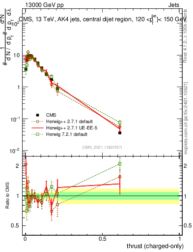 Plot of j.thrust.c in 13000 GeV pp collisions