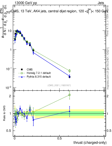 Plot of j.thrust.c in 13000 GeV pp collisions
