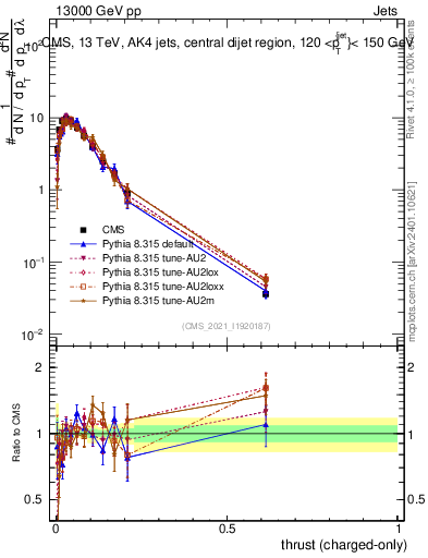Plot of j.thrust.c in 13000 GeV pp collisions