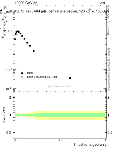 Plot of j.thrust.c in 13000 GeV pp collisions