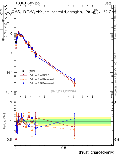 Plot of j.thrust.c in 13000 GeV pp collisions