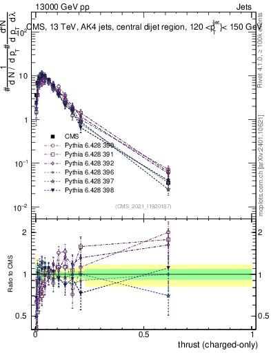 Plot of j.thrust.c in 13000 GeV pp collisions