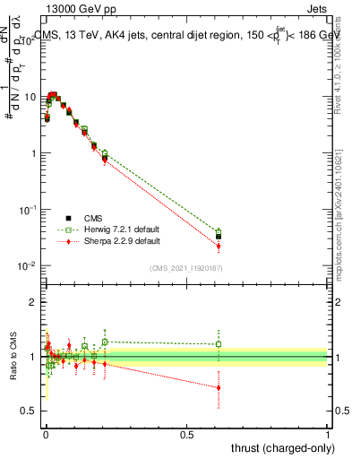 Plot of j.thrust.c in 13000 GeV pp collisions