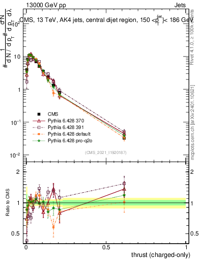 Plot of j.thrust.c in 13000 GeV pp collisions