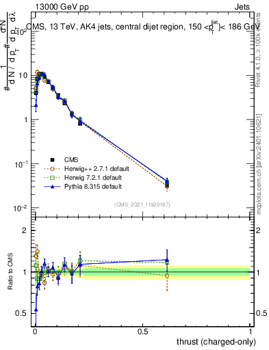 Plot of j.thrust.c in 13000 GeV pp collisions