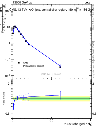 Plot of j.thrust.c in 13000 GeV pp collisions