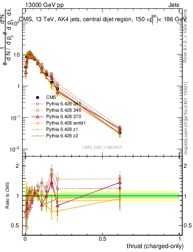 Plot of j.thrust.c in 13000 GeV pp collisions