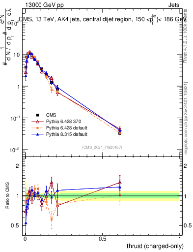 Plot of j.thrust.c in 13000 GeV pp collisions