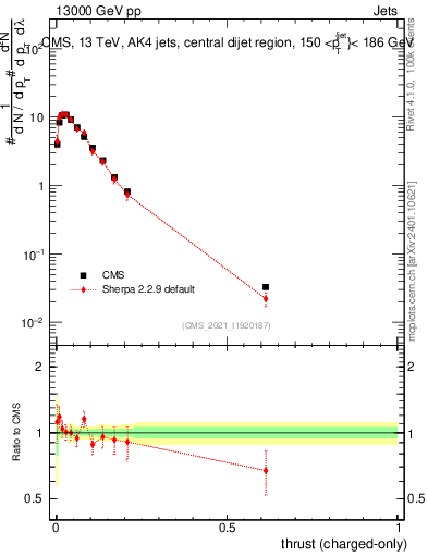 Plot of j.thrust.c in 13000 GeV pp collisions
