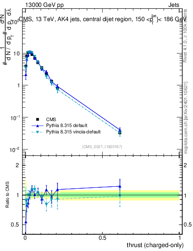 Plot of j.thrust.c in 13000 GeV pp collisions