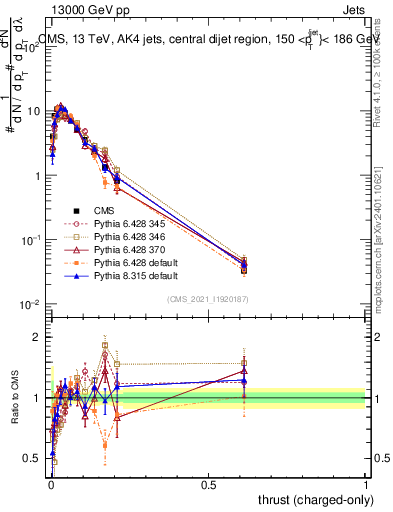 Plot of j.thrust.c in 13000 GeV pp collisions