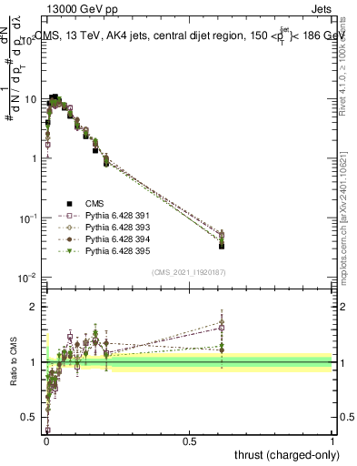 Plot of j.thrust.c in 13000 GeV pp collisions