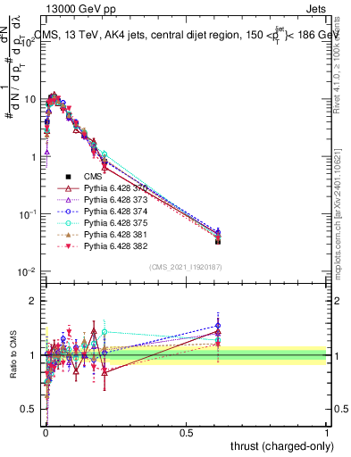 Plot of j.thrust.c in 13000 GeV pp collisions