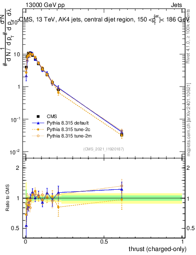 Plot of j.thrust.c in 13000 GeV pp collisions