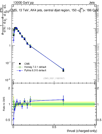 Plot of j.thrust.c in 13000 GeV pp collisions