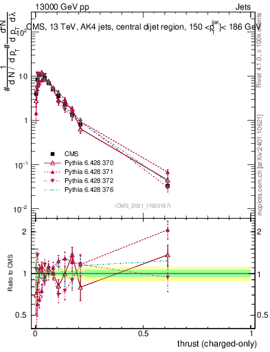 Plot of j.thrust.c in 13000 GeV pp collisions