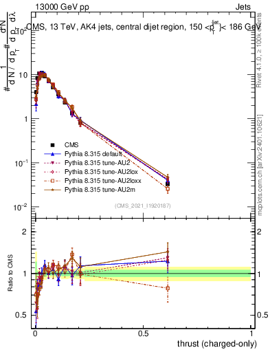 Plot of j.thrust.c in 13000 GeV pp collisions