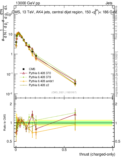 Plot of j.thrust.c in 13000 GeV pp collisions
