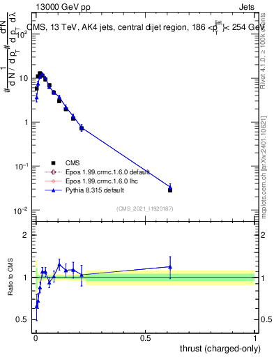Plot of j.thrust.c in 13000 GeV pp collisions