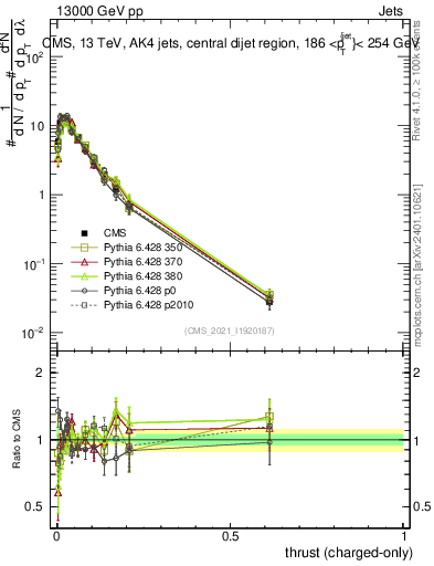 Plot of j.thrust.c in 13000 GeV pp collisions