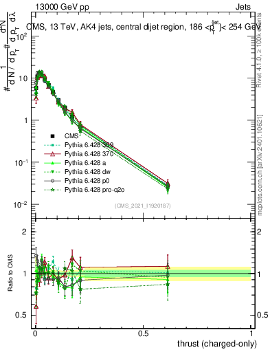 Plot of j.thrust.c in 13000 GeV pp collisions