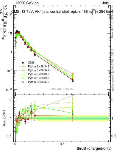 Plot of j.thrust.c in 13000 GeV pp collisions