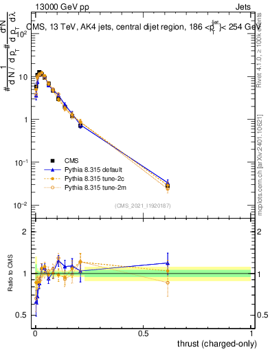 Plot of j.thrust.c in 13000 GeV pp collisions