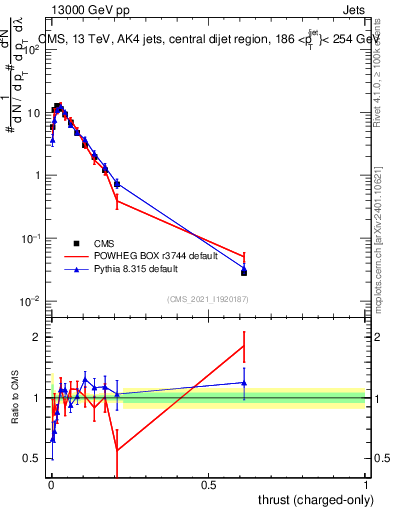 Plot of j.thrust.c in 13000 GeV pp collisions