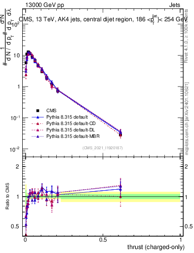 Plot of j.thrust.c in 13000 GeV pp collisions