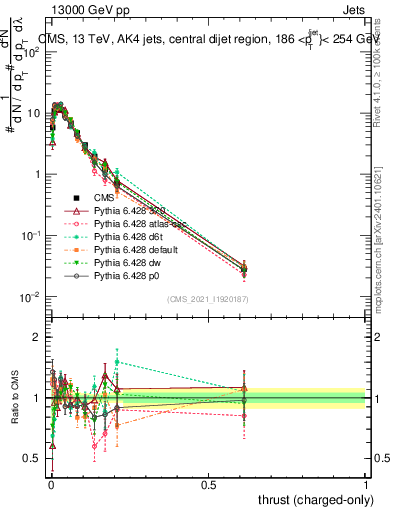 Plot of j.thrust.c in 13000 GeV pp collisions