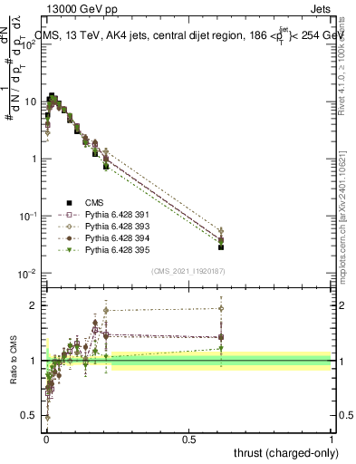 Plot of j.thrust.c in 13000 GeV pp collisions