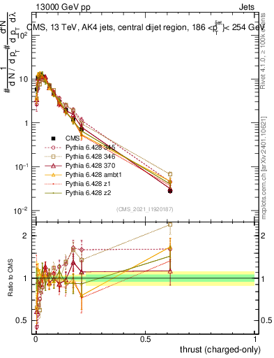 Plot of j.thrust.c in 13000 GeV pp collisions