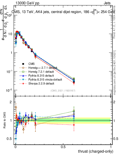 Plot of j.thrust.c in 13000 GeV pp collisions