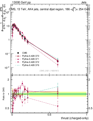 Plot of j.thrust.c in 13000 GeV pp collisions