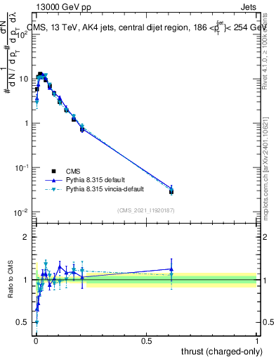 Plot of j.thrust.c in 13000 GeV pp collisions