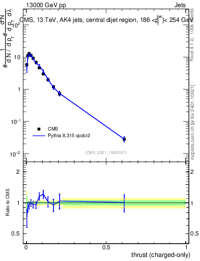 Plot of j.thrust.c in 13000 GeV pp collisions
