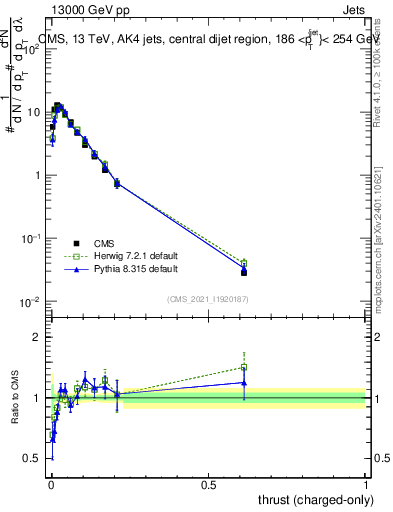 Plot of j.thrust.c in 13000 GeV pp collisions
