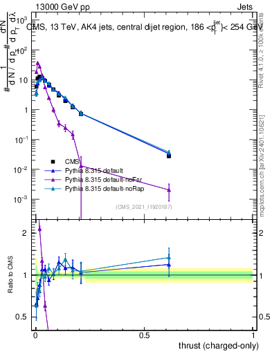 Plot of j.thrust.c in 13000 GeV pp collisions