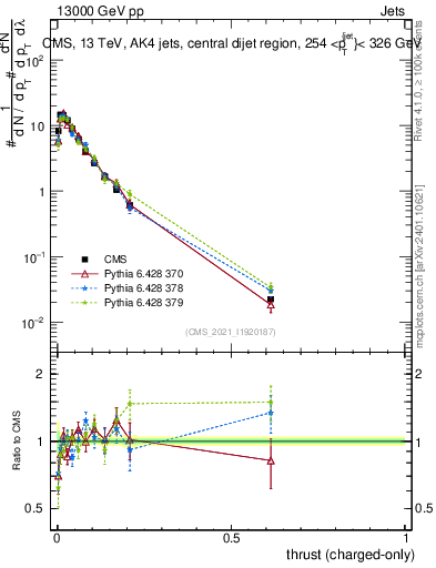 Plot of j.thrust.c in 13000 GeV pp collisions
