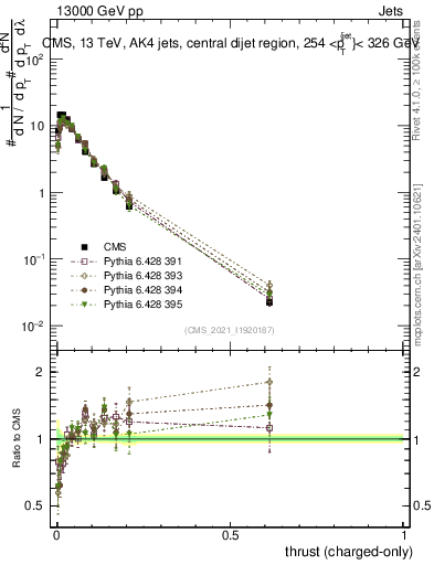 Plot of j.thrust.c in 13000 GeV pp collisions