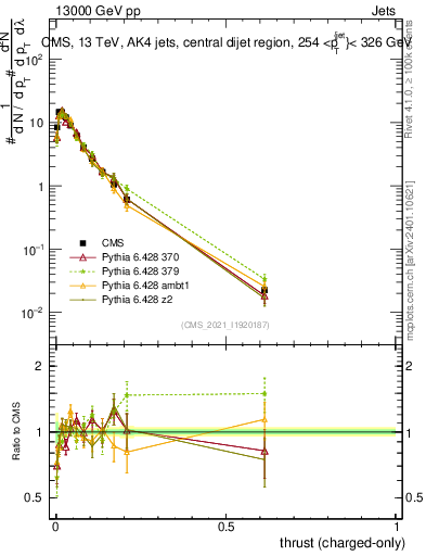 Plot of j.thrust.c in 13000 GeV pp collisions