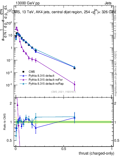 Plot of j.thrust.c in 13000 GeV pp collisions