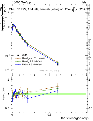 Plot of j.thrust.c in 13000 GeV pp collisions