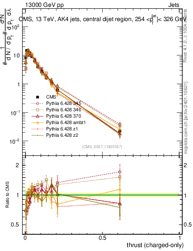 Plot of j.thrust.c in 13000 GeV pp collisions