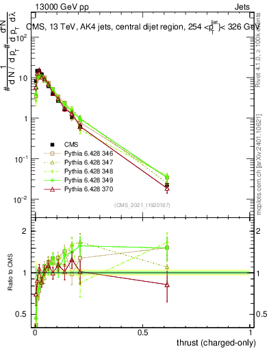 Plot of j.thrust.c in 13000 GeV pp collisions