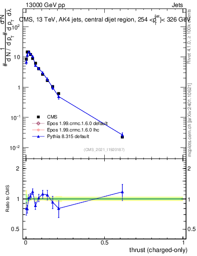Plot of j.thrust.c in 13000 GeV pp collisions