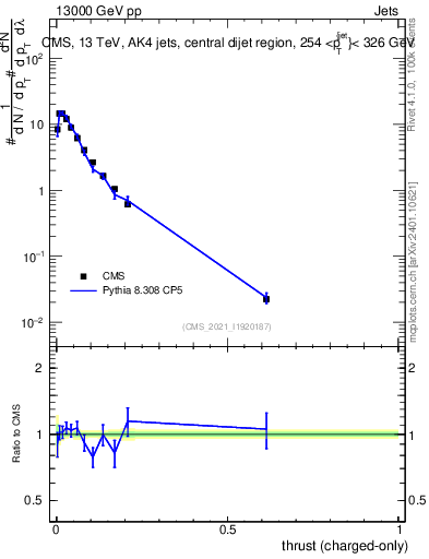 Plot of j.thrust.c in 13000 GeV pp collisions