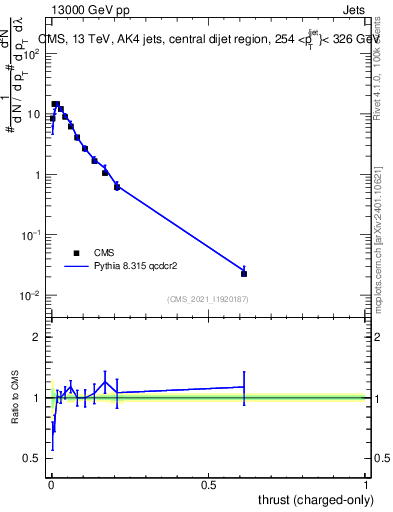Plot of j.thrust.c in 13000 GeV pp collisions