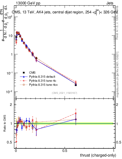 Plot of j.thrust.c in 13000 GeV pp collisions