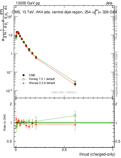 Plot of j.thrust.c in 13000 GeV pp collisions